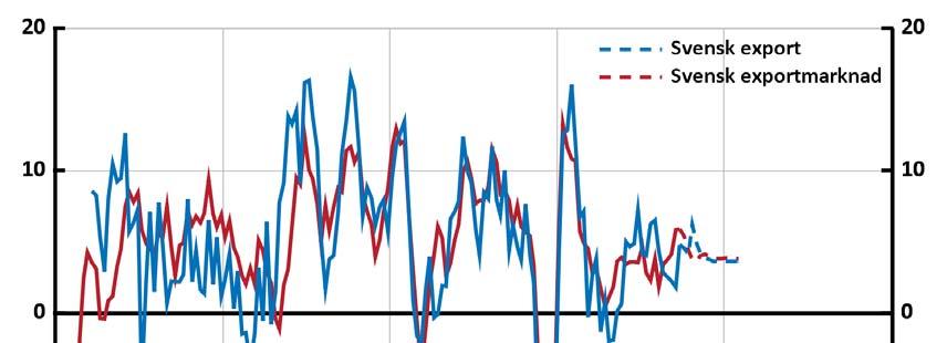 Diagram 4.5. Export och svensk exportmarknad Årlig procentuell förändring, kalenderkorrigerade data Anm.