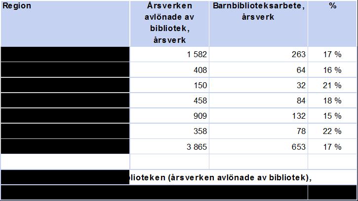 Personal anställd av