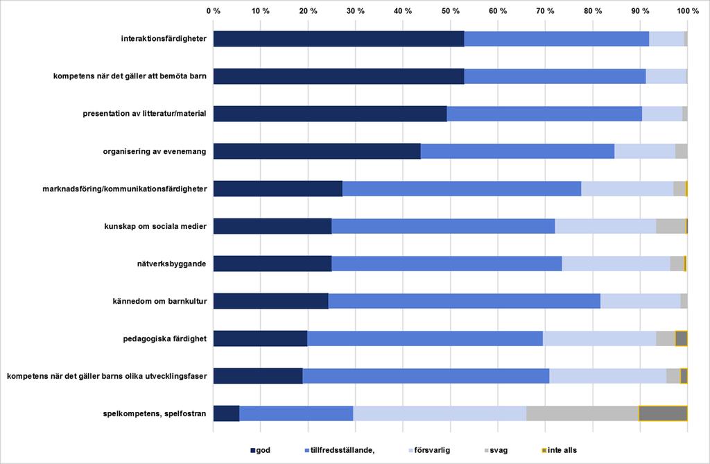 Nivån på personalens kompetens i förhållande till de behov som finns inom