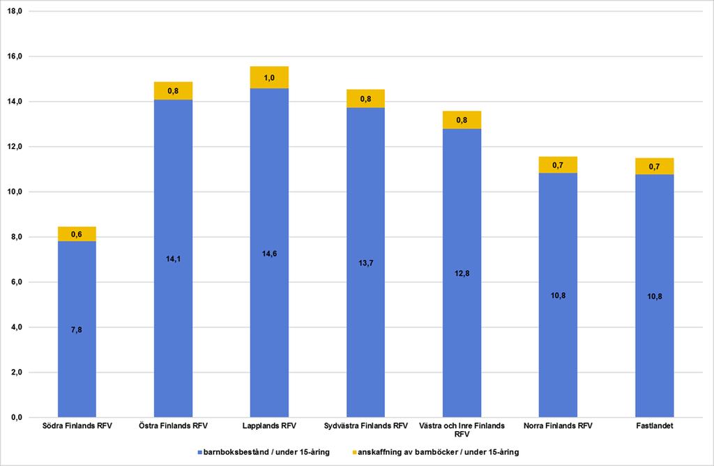 Beståndet av barnböcker och mängden anskaffat material per barn och ungdom under 15 år 2016 Internationella