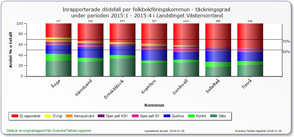 Källa: Palliativa registret