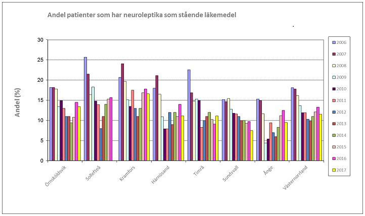 SÄBO andel patienter som har