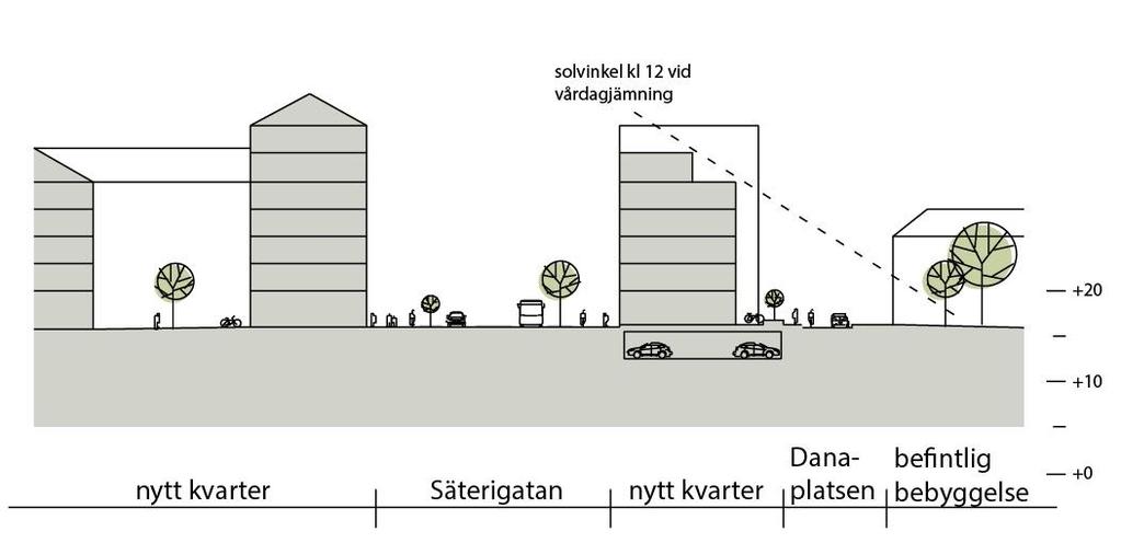 Gatan blir det offentliga och utformas som generell framkomstväg för både gång-, cykel- och biltrafik och blir på så sätt en välbekant och tydlig stadsstruktur.