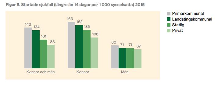 Sjukmålet nått i privat sektor Antal sjukskrivningsdagar per sysselsatt år 2015 Kommunal Landsting