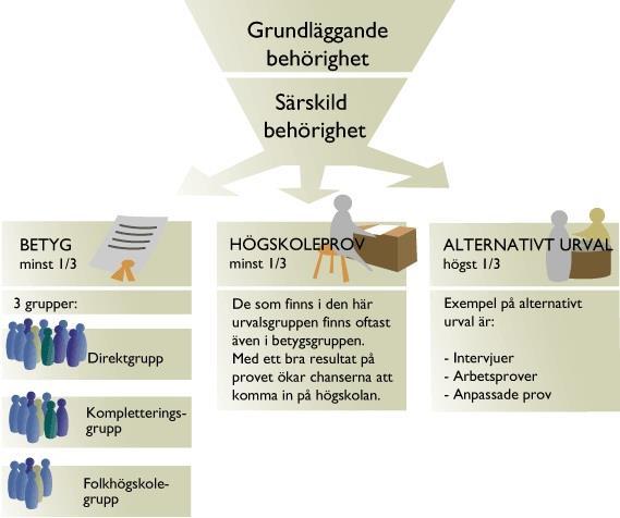 Tillträdesregler till högskola Meritpoäng kan man få