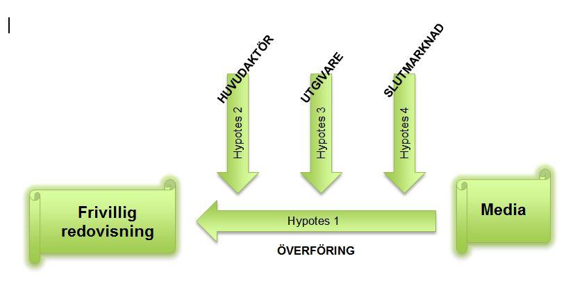 4. Hypotesformulering I detta kapitel härleds och formuleras fyra hypoteser, varav den första är ett antagande om ett grundläggande samband mellan media och den frivilliga redovisningen.