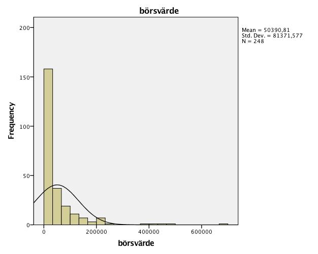 variabel som bestod av det logaritmerade värdet av börsvärde, vilket
