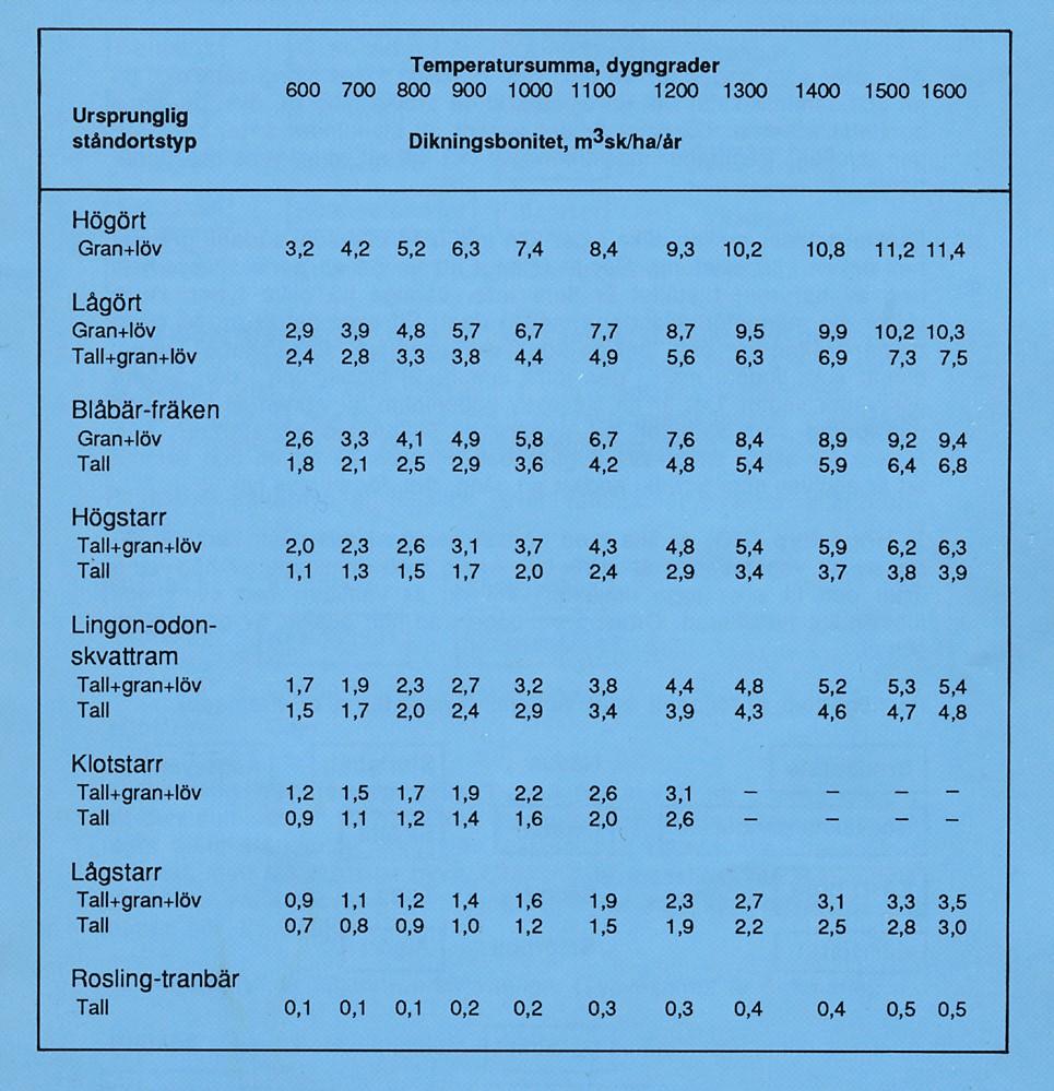 Beståndet (1) Ökad tillväxt efter nydikning?