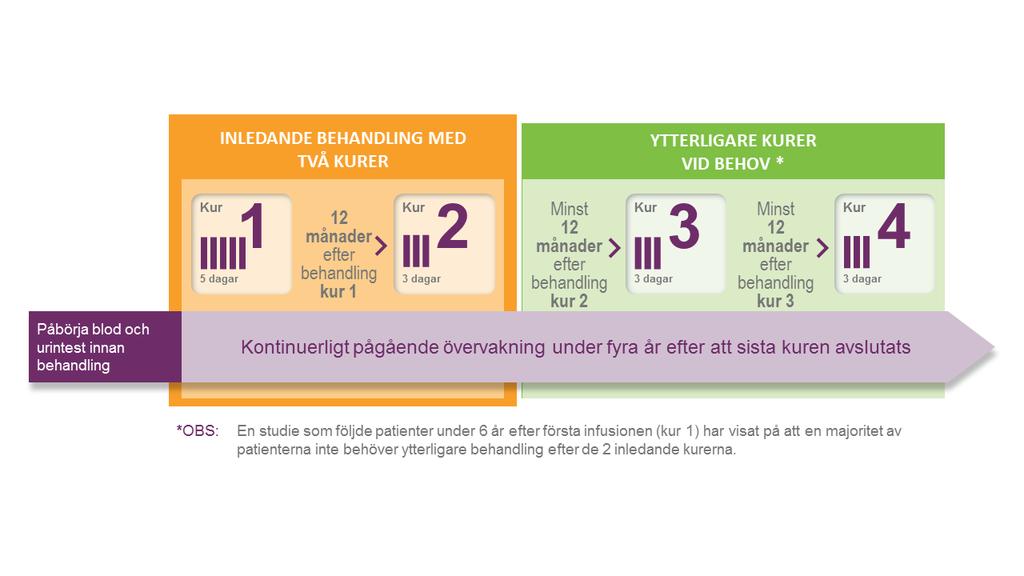 Du får ingen behandling med LEMTRADA mellan dessa två kurer. Vissa patienter med symptom eller tecken på MS efter de första två kurerna, kan få ytterligare en eller två behandlingskurer.
