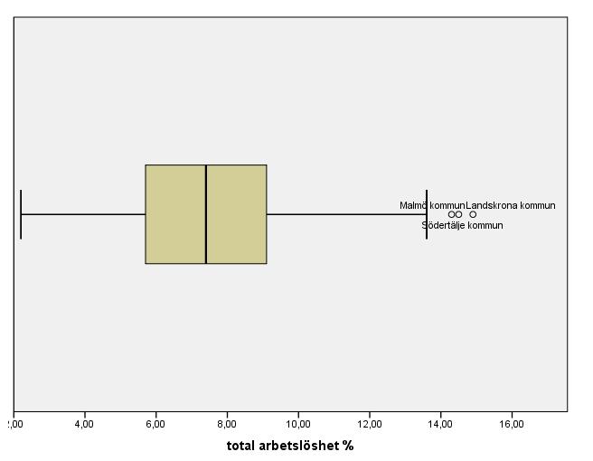 3. (3 Poäng) Figuren nedan beskriver den totala arbetslösheten i Sveriges kommuner som procent av arbetskraften i kommunen. a) Vad kallas diagramtypen? b) Hur stort är kvartilavståndet ungefär?