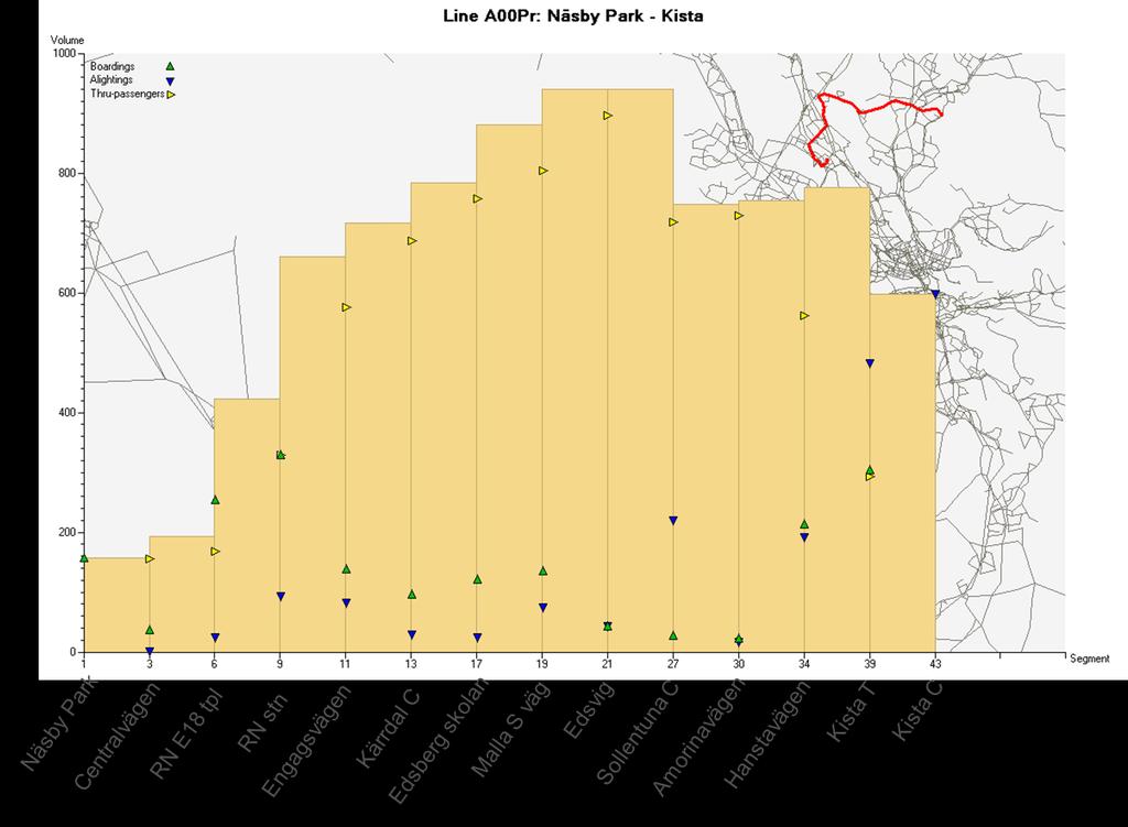 Figur 13 och Figur 14 visar på antalet på- och avstigande resenärer på respektive station (grön och blå pilar) och total antalet resenärer mellan varje station (histogram) i förmiddagens maxtimme.