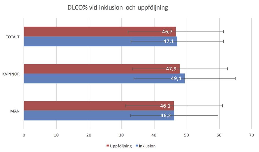 Figur 3. DlCO% vid inklusion och uppföljning hos patienter registrerade i lungfibrosregistret (N = 52).