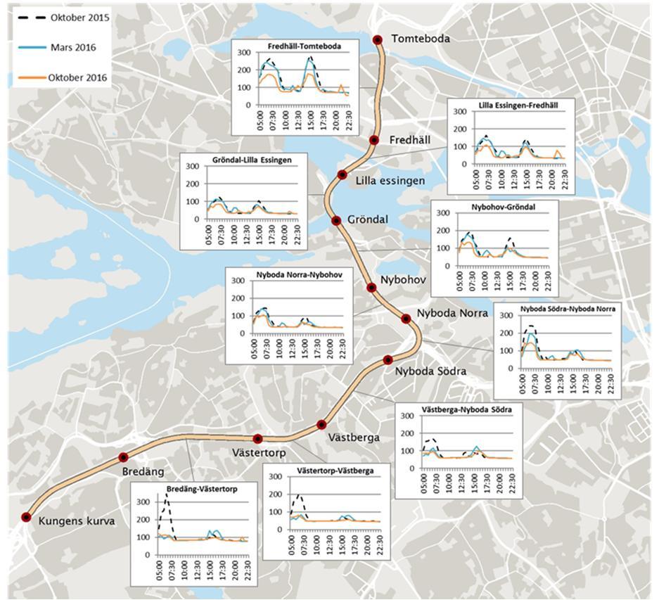 Framkomligheten har förbättrats Exempel: norrgående på sträckan Bredäng Tomteboda (förändring okt 2015 okt 2016) Restiden har minskat med 11 min i morgonens högtrafik Svår trängsel har minskat med 3