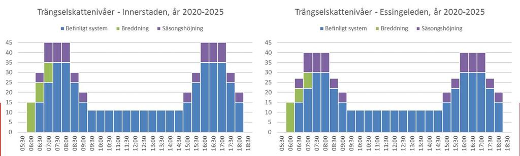 Förslag till förändrad trängselskatt 2020 Säsongshöjning (+10 kr under 7 månader) En halvtimme tidigare på