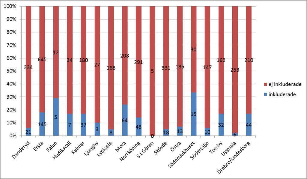 Inkluderade i BEST av antal möjliga Den 7 december 2017 var totalt 556 st inkluderade i BEST, inklusive kuvertrandomiserade.