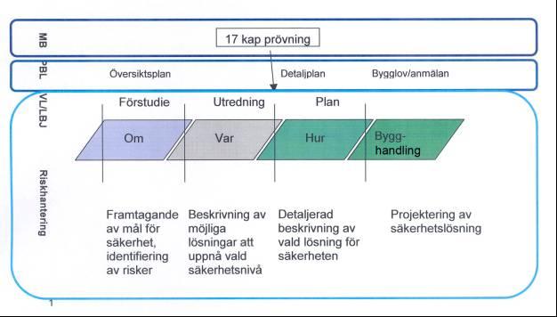 64 Planeringsprocessen Delprojekt 4, Personsäkerhet i tunnlar bygglov och bygganmälan. Planeringsstegen kan generellt illustreras enligt nedanstående bild.
