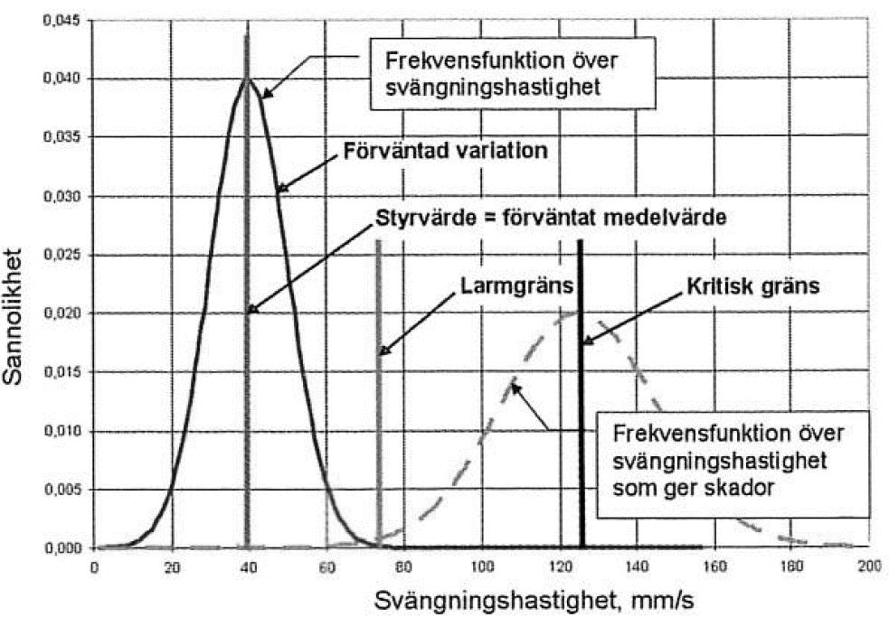 Figur 2-2 Illustration av relation mellan säkerhetsnivåer [5] Figur 2-2 visar att relationen mellan den kritiska gränsen och larmgränsen nödvändigtvis inte är densamma och att det är möjligt att de