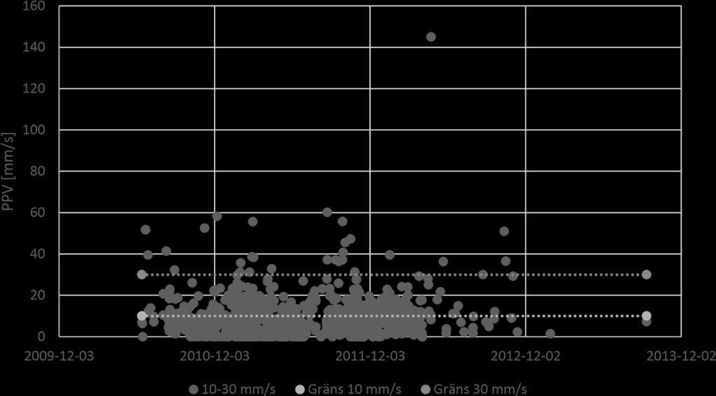 Av de uppmätta vibrationsnivåerna kan det konstateras att 36 st vibrationsmätningar har registrerats över 10