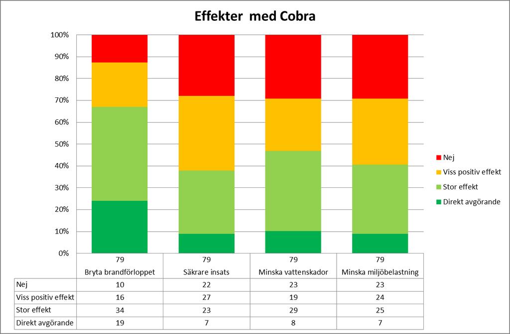 genom tak eller liknande. Vid större bränder har man dock fått ett positivt resultat då man använt fler skärsläckare. Se bilaga 4.