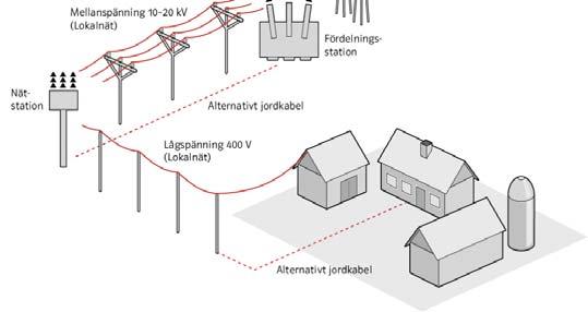 Förnyelsebar elproduktion ökar och batteritekniken blir allt mer marknadsmogen Småskalig och lokal energiproduktion ökar till exempel solpaneler på