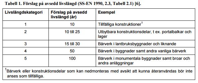 Livslängd 100 år och underhåll/utbyte Vi ska