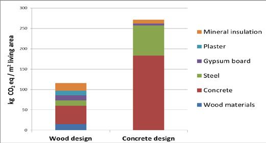 I en förstudie, utförd av SP Trä, indikerades att massivträalternativet har mångfalt lägre klimatpåverkan jmf