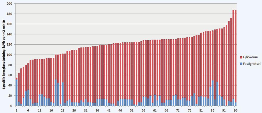 Specifik energianvändning inklusive fastighetsel (kwh per kvm och år) per byggnad. Den gröna linjen visar målet 100 kwh. Den svart linjen visar genomsnittet 118 kwh 3.