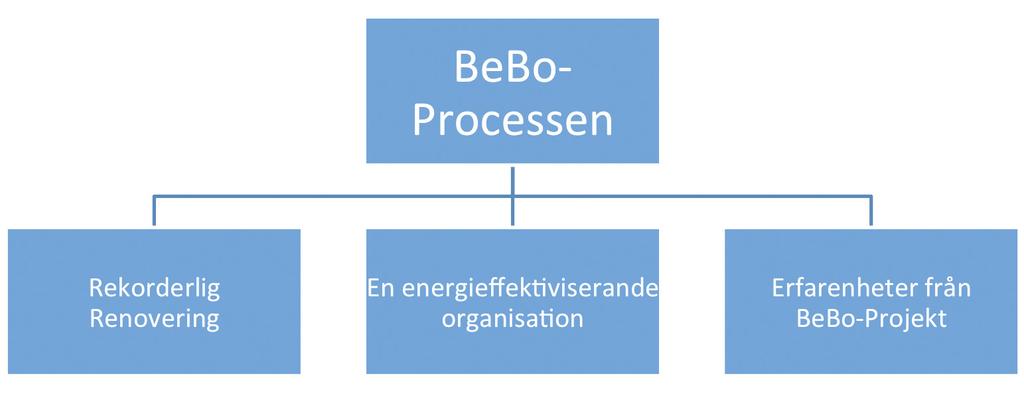 Bilaga 2. BeBos process för energieffektiviserande renovering Hur genomförs en energieffektiviserande renovering på ett bra sätt? Vad krävs av en organisation för att kunna åstadkomma detta?