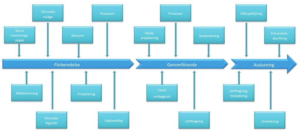 Erfarenheter från energirenoveringsprojekt är att till de sällan uppnår den beräknade energibesparingen.