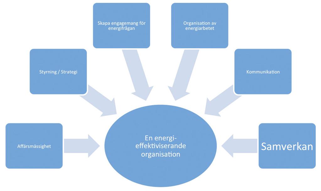 Etapperna omfattar följande moment: Etapp 1 Förberedelse Etapp 2 Genomförande Etapp 3 Avslutning 1. Val av demonstrationsobjekt 2. Målbeskrivning 3. Förstudie, kartläggning av nuläge 4.