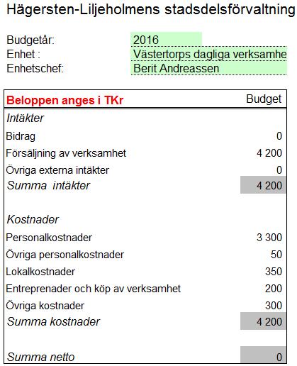 Sid 18 (19) av ekonomi Budget 2016 Övriga frågor Vi uppmuntrar föräldrar, boendepersonal och gode män till att lämna synpunkter, förslag och klagomål.