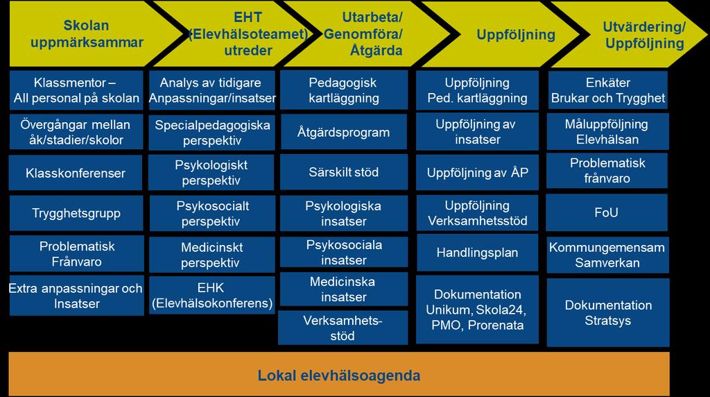 6 av 11 Uppmärksamma Utreda Utarbeta/ genomföra/åtgärda Följa upp 1.