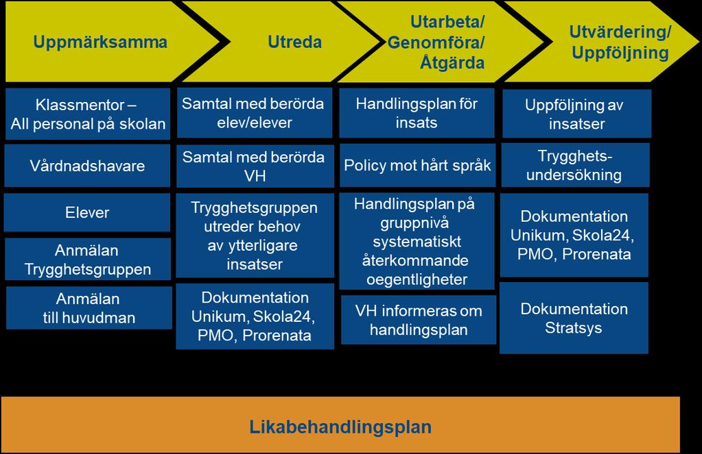 9 av 11 Arbetsgång vid kränkande behandling och mobbning - Trygghetsgruppen Mål för Trygghetsgruppen Vårdnadshavare och elever ska känna att skolan aktivt arbetar för att förhindra kränkande