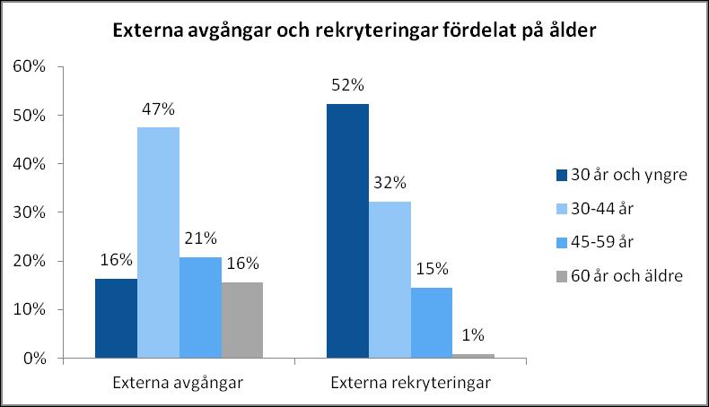 många som skaffat sig erfarenhet lämnar kommunen på egen begäran. Andelen pensionsavgångar är mycket låg.