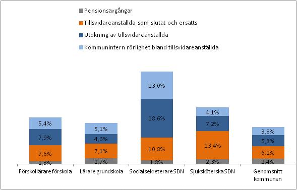 20122016-08-31 Nya befattningar och yrkesroller I flera stadsdelar har nya yrkesroller skapats för att lösgöra tid för socialsekreterare och 1:e socialsekreterare att ägna sig åt sitt huvuduppdrag