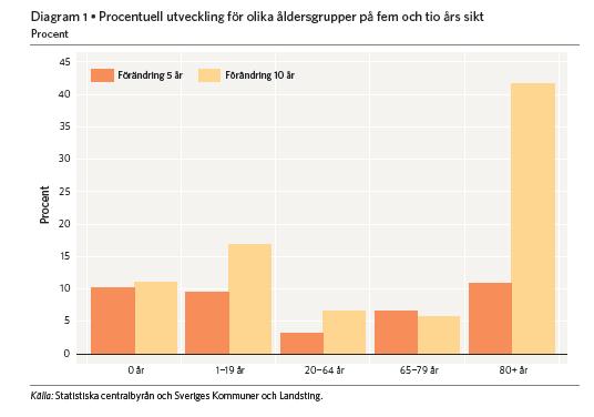 Hur ser Sveriges befolkning ut om 10