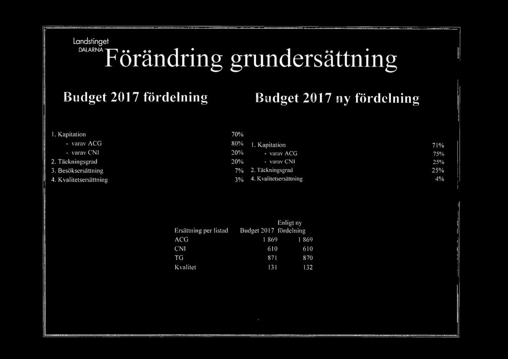 Kvalitetsersättning 71% 75% 25% 25% 4% Ersättning per listad ACG CNI