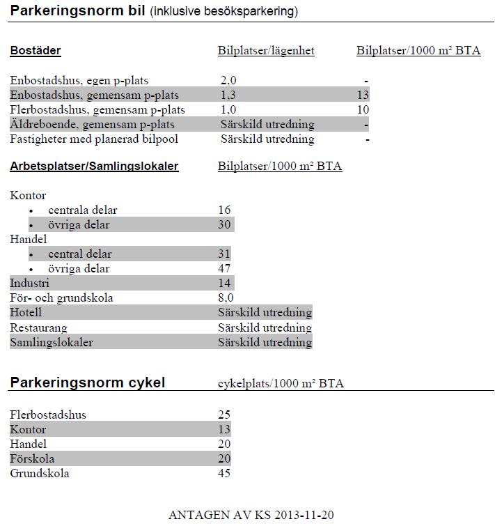 Köpcentret och skolområdet (Bjärehovshallen, Bjärehovsskolan, biblioteket samt Bjärehovs förskola) är de verksamheter som genererar flest trafikrörelser i området.