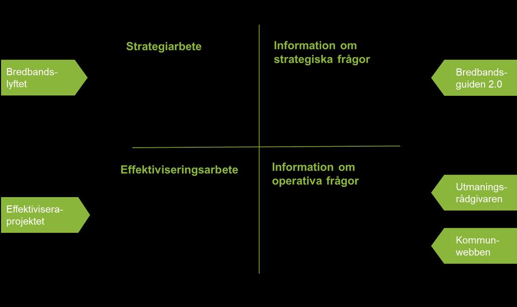 Det kan dock vara en utmaning att nå ut till målgruppen kommunledning eftersom de ofta har begränsad tid för och insyn i just bredbandsfrågan.