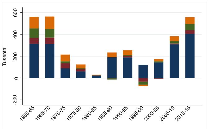 Bostad 2030 har vuxit. För Sverige är det ett storstadsfenomen, framför allt koncentrerat till Stockholm (Åberg, 2015).