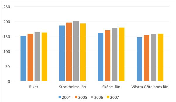 FIGUR 3:2 HUSHÅLLENS LÅNESKULDER I PROCENT AV NETTOINKOMST FÖR RIKET OCH STORSTADSLÄN, 2004 2007 250 200 150 100 50 Riket Stockholm län Skåne län Västra Götalands län 2004 2005 2006 2007 Källa: SCB,