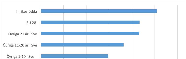 FIGUR 3:5 MEDIANINKOMST EFTER INRIKES OCH UTRIKES FÖDDA (2015) Inrikesfödda EU 28 Övriga 21 år i Sverige Övriga 11-20 i Sverige Övriga 1-10 i Sverige 0 50 100 150 200 250 300 Disponibel inkomst tkr