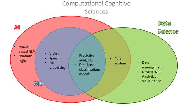 AI, NLP,