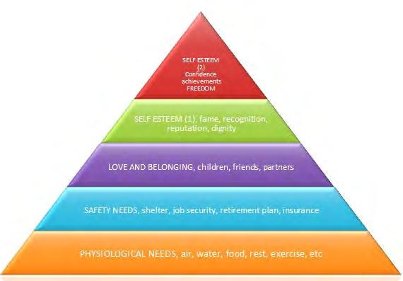 Figur 1: Maslows behovspyramid. Källa: http://steves.seasidelife.com/maslow.