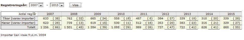 Andra spännande funktioner är statistik angående tikens ålder vid dess första valpkull och valpkullarnas storlek. Avelsstruktur barnbarn Här listas antalet barnbarn till hanar och tikar i rasen.