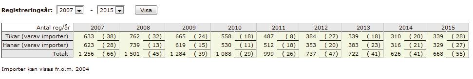 Andra spännande funktioner är statistik angående tikens ålder vid dess första valpkull och valpkullarnas storlek. Avelsstruktur barnbarn Här listas antalet barnbarn till hanar och tikar i rasen.