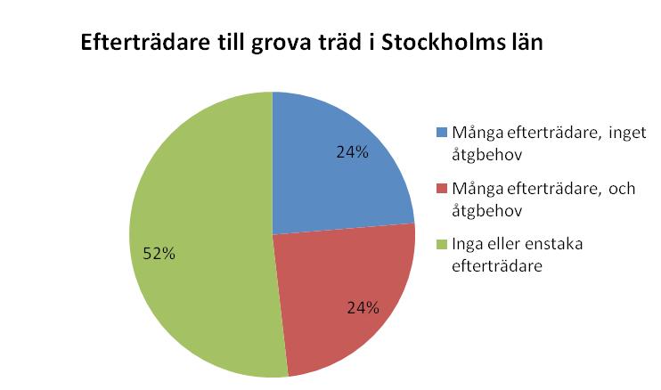 Värdefulla träd längs vägar och järnvägar Län Grova träd Biotopens andel av det totala antalet träd Hålträd Biotopens andel av det totala antalet träd Väg Övriga landskapet Väg Övriga landskapet AB