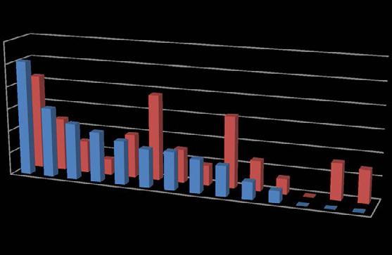 Värdefulla träd längs vägar och järnvägar Bilaga 5 Andel av enskilda träd i väg- och järnvägsmiljö Andel längs väg & järnväg 0.25 0.