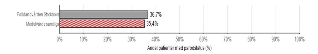 Folktandvården Sid 32 (38) Andel vuxna patienter med parodstatus Vid undersökning av vuxna patienter ska alltid en undersökning av parodontalt status ske och detta ska registreras och signeras i