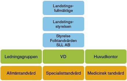 Folktandvården Sid 6 (38) 3. Organisatoriskt ansvar för patientsäkerhetsarbetet SFS 2010:659,3 kap. 9 och SOSFS 2011:9, 7 kap.